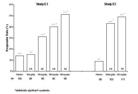 Figure 6: Responder Rate by Adjunctive Epilepsy Study