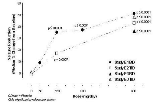 Figure 7: Seizure Reduction by Dose (All Partial Onset Seizures) for Studies E1, E2, and E3
