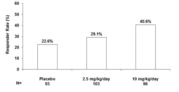 Figure 8: Responder Rate (Greater than or Equal to 50% Reduction)