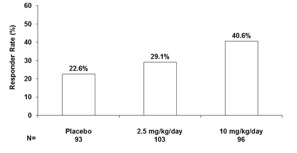 Figure 8: Responder Rate (Greater than or Equal to 50% Reduction)