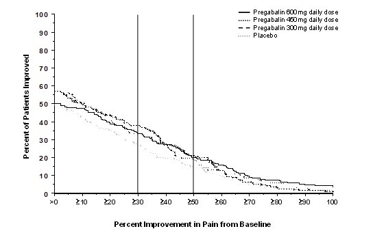 Figure 9: Patients Achieving Various Levels of Improvement in Pain Intensity – Fibromyalgia Study F1