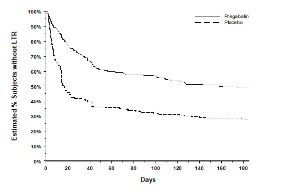 Figure 10: Time to Loss of Therapeutic Response, Fibromyalgia Study F2 (Kaplan-Meier Analysis)