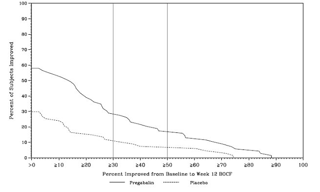 Figure 11: Patients Achieving Various Levels of Improvement in Pain Intensity – Study SCI 1