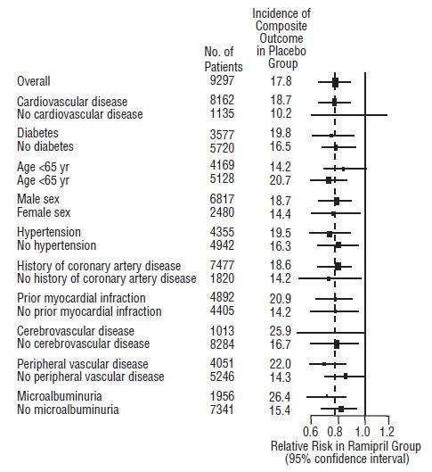 Figure 2. The Beneficial Effect of Treatment with Ramipril on the Composite Outcome of Myocardial Infarction, Stroke, or Death from Cardiovascular Causes Overall and in Various Subgroups 