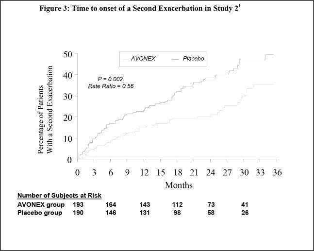 Avonex Fda Prescribing Information Side Effects And Uses The Relative Rate Of Developing A Second Exacerbation In Avonex Group Was 0 56 Placebo 95 Confidence Interval 38 To 81