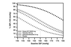 Figure 1: Probability of Achieving Systolic Blood Pressure < 140 mmHg at Week 8