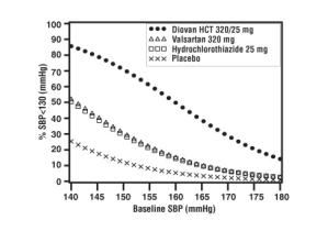 Figure 3: Probability of Achieving Systolic Blood Pressure < 130 mmHg at Week 8