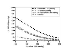 Figure 4: Probability of Achieving Diastolic Blood Pressure < 80 mmHg at Week 8