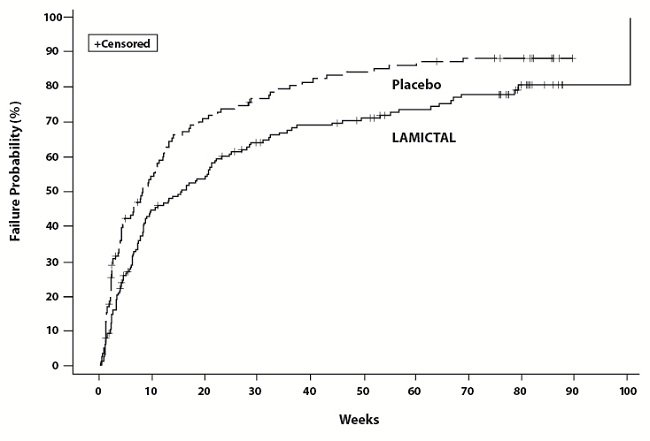 Figure 1: Kaplan-Meier Estimation of Cumulative Proportion of Patients with Mood Episode (Trial 1)