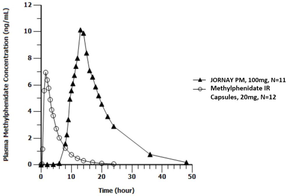 Jornay PM FDA prescribing information, side effects and uses