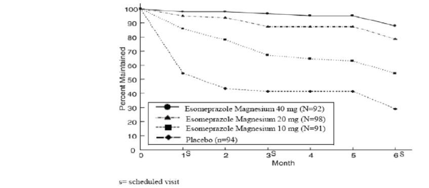Esomeprazole Capsules: Package Insert - Drugs.com