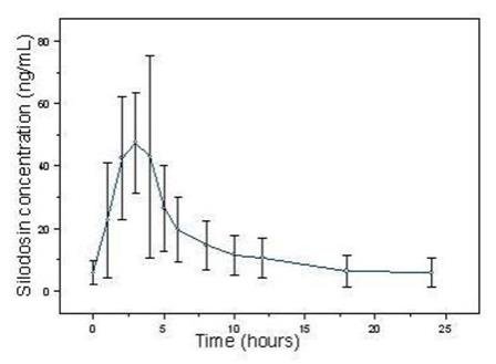 Figure 1 Mean (±SD) Silodosin Steady State Plasma Concentration-Time Profile in Healthy Target-Aged Subjects Following Silodosin 8 mg Once Daily with Food