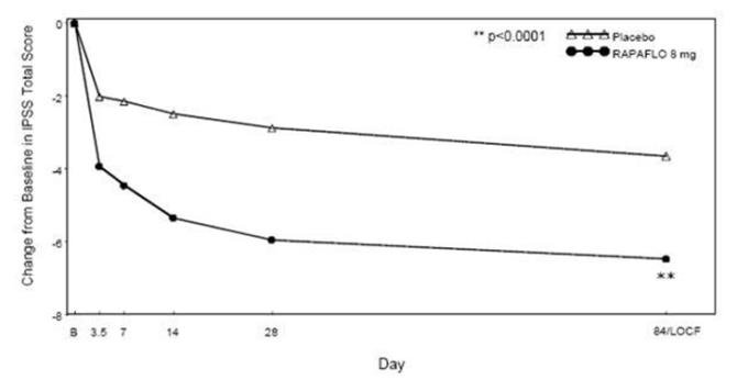 Figure 2 Mean Change from Baseline in IPSS Total Score by Treatment Group and Visit in Study 1