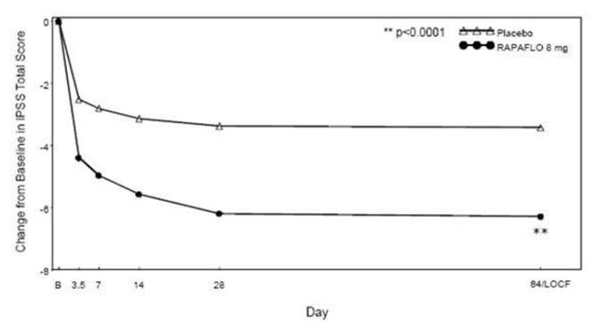 Figure 3 Mean Change from Baseline in IPSS Total Score by Treatment Group and Visit in Study 2