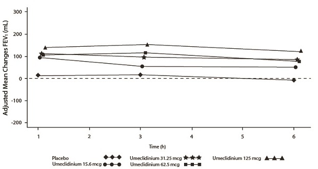 Figure 2. Adjusted Mean Change from Baseline in Postdose Serial FEV1 (mL) on Days 1 and 7, Day 1