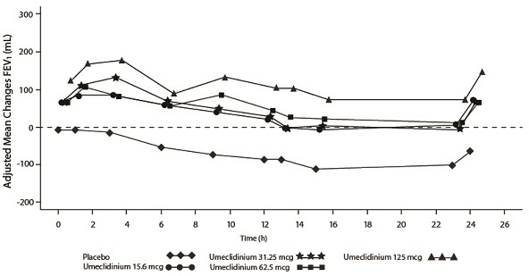 Figure 2. Adjusted Mean Change from Baseline in Postdose Serial FEV1 (mL) on Days 1 and 7, Day 7