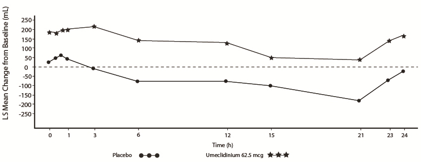 Figure 3. Least Squares (LS) Mean Change from Baseline in FEV1 (mL) over Time (0-24 h) on Days 1 and 168 (Trial 1 Subset Population), Day 168