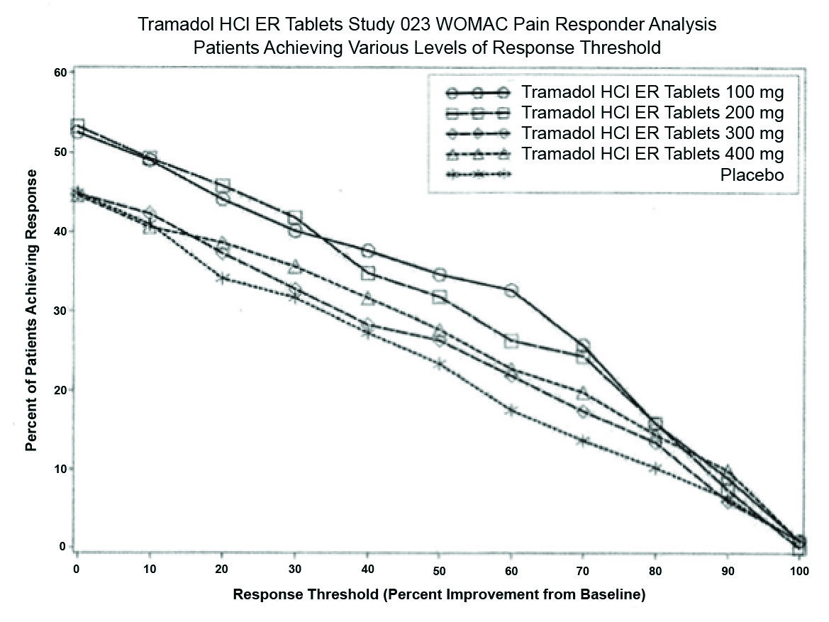 tramadol hcl er 200 mg side effects