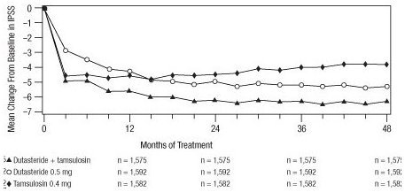 Avodart Vs Flomax Side Effects