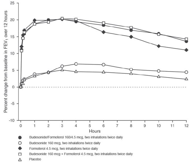 Figure 3 Mean Percent Change From Baseline in FEV1 on Day of Randomization (Study 1)