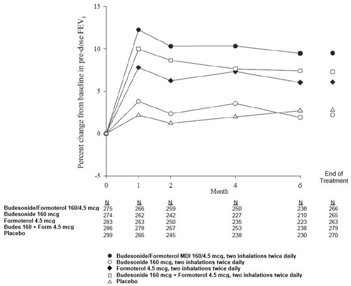 Figure 6 Mean Percent Change From Baseline in Pre-dose FEV1 over 6 Months (Study 1)