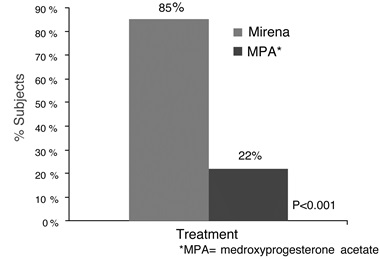 fig 13Proportion of Subjects with Successful Treatment