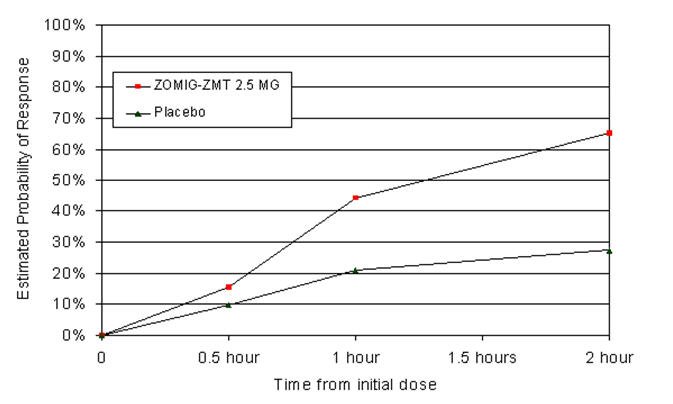 M:\SPL\zomig tablets and zmt\figure 3.jpg