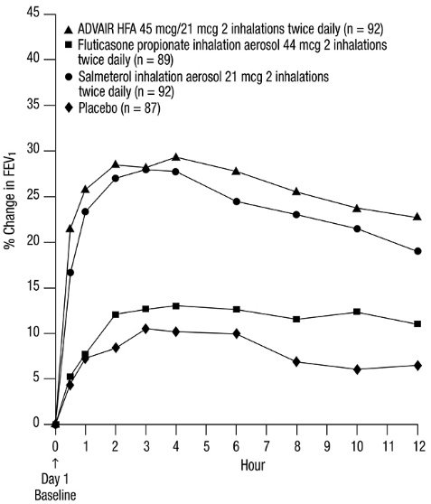 Figure 3. Percent Change in Serial 12-Hour FEV1 in Subjects Previously Using Either Beta2-agonists (Albuterol or Salmeterol) or Inhaled Corticosteroids (Trial 1) 