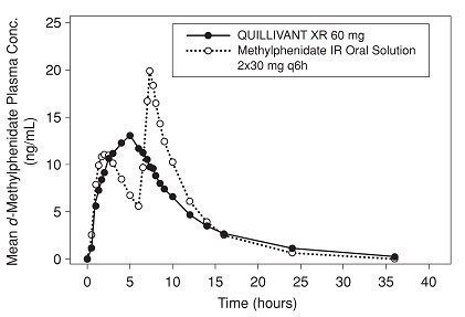 Amphetamine Salts Tablet 10mg Medication Dosage Information The Single Dose Pharmainetics Of D Mph Under Fed Conditions Are Summarized Table 3 From Stus In Children And Adolescents With Adhd