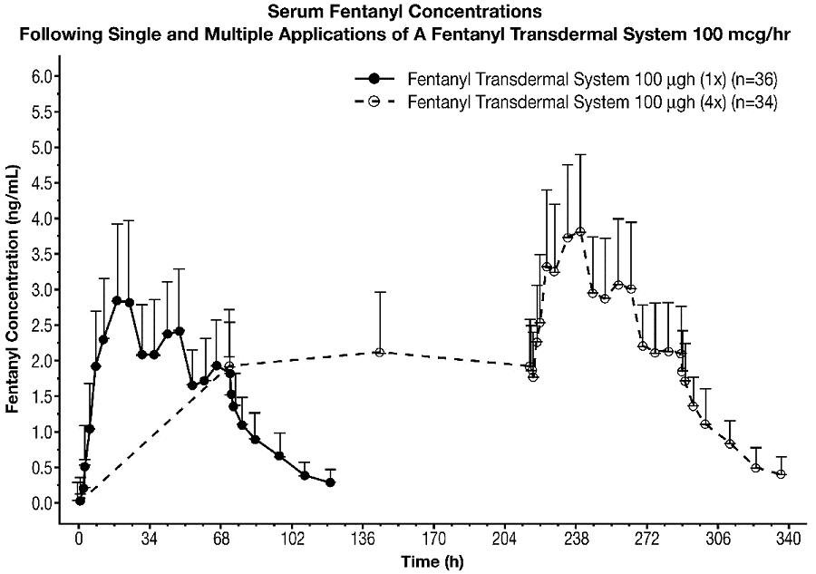 Serum Fentanyl Concentrations