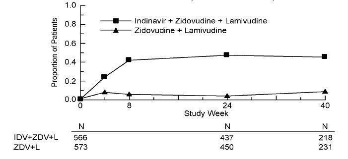 image of study ACTG 320 figure 1