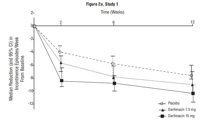 Figure 2a. Median Change from Baseline at Weeks 2, 6, 12 for Number of Urge Incontinence Episodes per Week (Study 1)