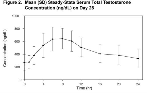 Figure 2. Mean (SD) Steady-State Serum Total Testosterone Concentration (ng/dL) on Day 28