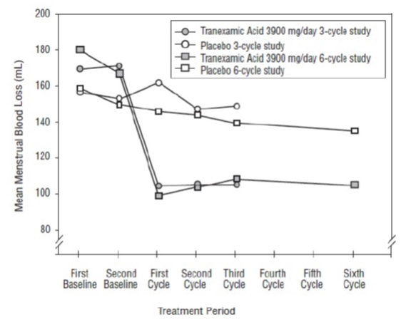 tranexamicacid-spl-fig1