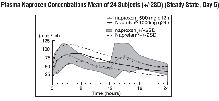 What is the maximum daily dosage of Aleve?