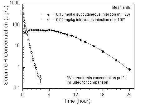 Single Dose Mean Growth Hormone Concentrations in Healthy Adult Males