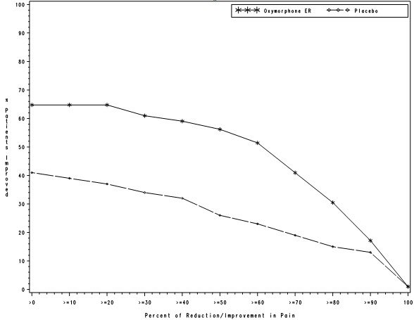 Figure 1: Percent Reduction in Average Pain Intensity from Screening to Final Visit