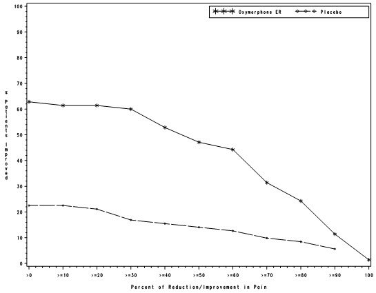 Figure 2: Percent Reduction in Average Pain Intensity from Screening to Final Visit