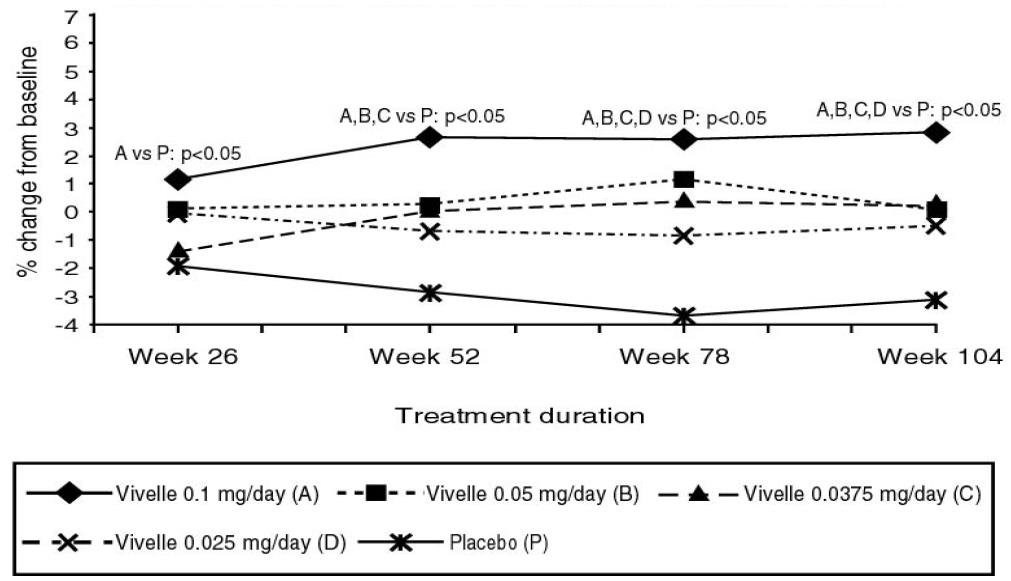 The Vivelle Patch and Weight Gain