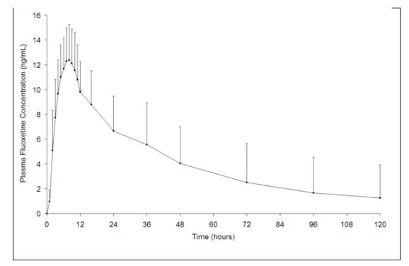 Figure 1. Mean (± SD) Plasma Fluoxetine Concentrations Following Single-Dose Administration of SARAFEM 20 mg Tablets to Healthy Female Volunteers (n = 23)