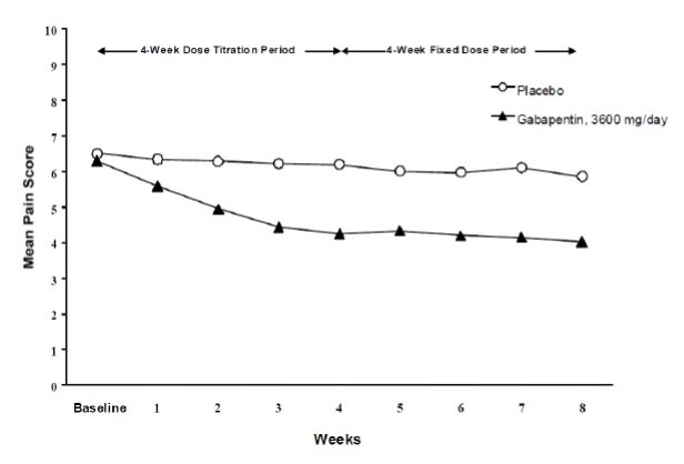 Gabapentin for Back Pain: Dosage, Efficacy, and Other FAQs - GoodRx