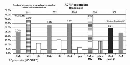 Bar-graph for cyclosporine.