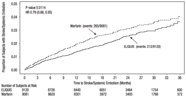 ARISTOTLE Kaplan-Meier Curve