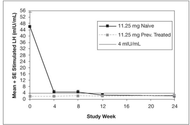 Figure 1. Mean Peak Stimulated LH for LUPRON DEPOT-PED 11.25 mg for 3-month administration