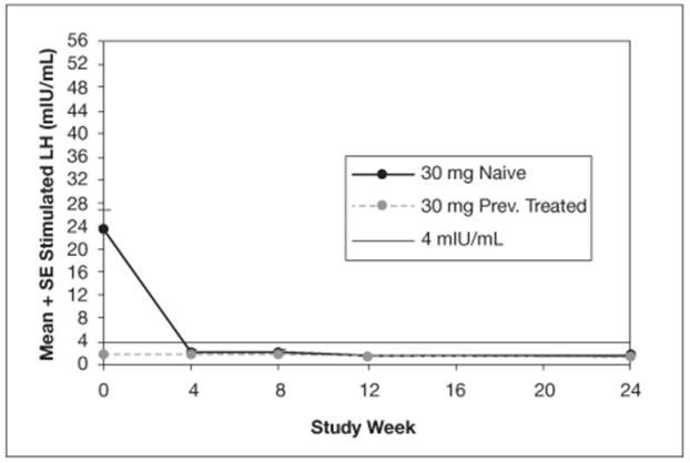 Figure 2. Mean Peak Stimulated LH for LUPRON DEPOT-PED 30 mg for 3-month administration