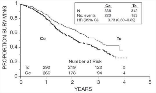 Figure 1. Survival: Cc Versus Tc (Intergroup)