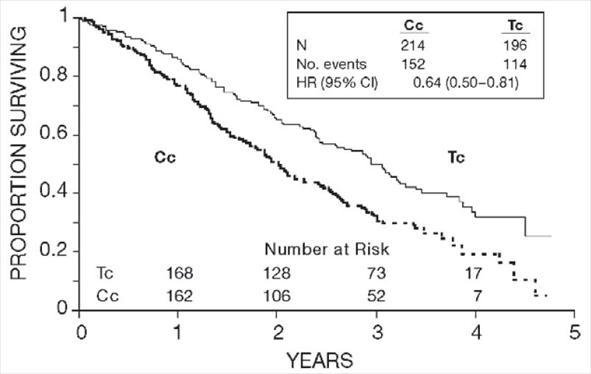 Figure 2. Survival: Cc Versus Tc (GOG-111)