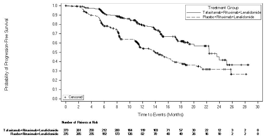 Figure 1: Kaplan-Meier Curve for Progression-Free Survival by Investigator Assessment in inMIND