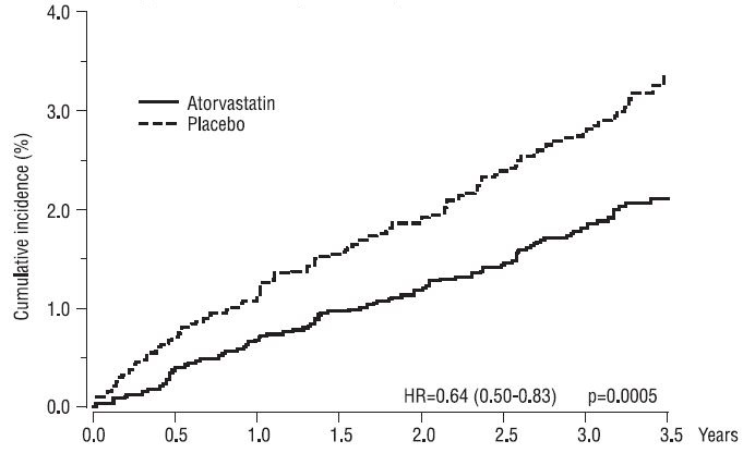 Figure 1: Effect of Atorvastatin Calcium 10 mg/day on Cumulative Incidence of Non-Fatal Myocardial Infarction or Coronary Heart Disease Death (in ASCOT-LLA)