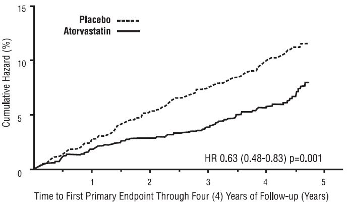 Figure 2: Effect of Atorvastatin Calcium 10 mg/day on Time to Occurrence of Major Cardiovascular Event (myocardial infarction, acute CHD death, unstable angina, coronary revascularization, or stroke) 